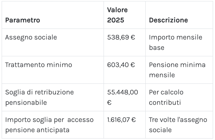 Confermato l’aumento delle pensioni INPS di gennaio 2025, ecco la tabella con i nuovi importi