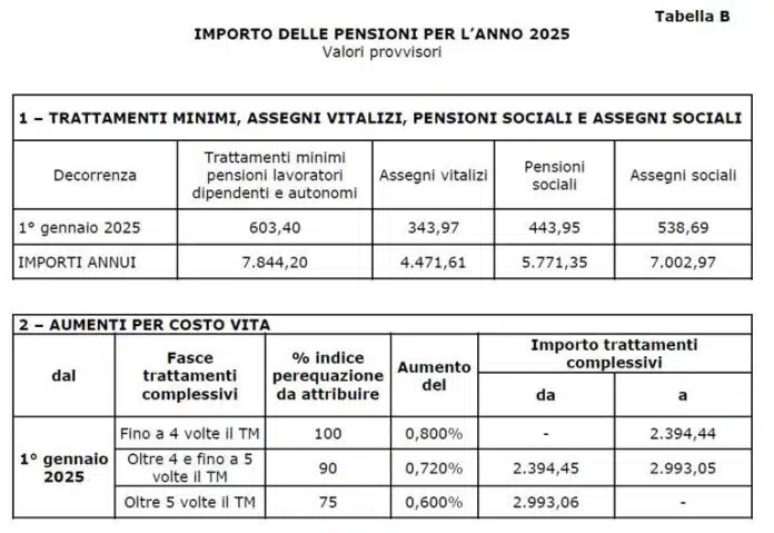 Pensioni 2025, tutti gli aumenti dopo la sentenza della Corte Costituzionale