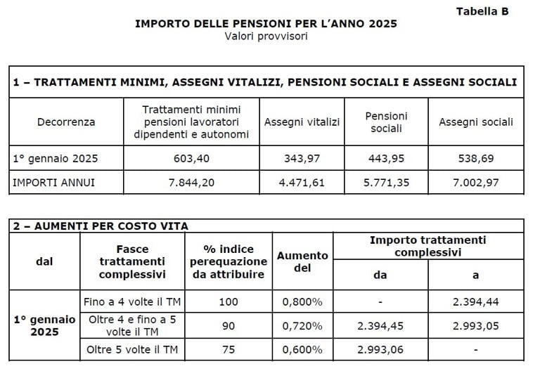 Pensioni agosto 2025, tutti gli aumenti degli assegni del 2025