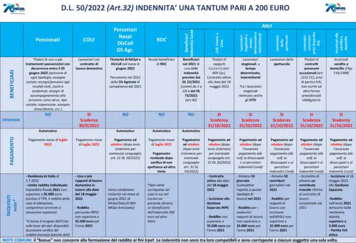 Ad aprile 2025 è confermato il nuovo bonus 200 euro, ecco la tabella dei beneficiari