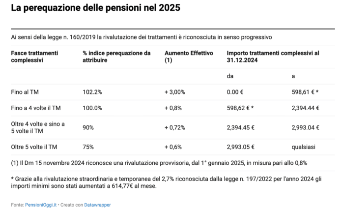 Ecco il calcolo netto della pensione di aprile 2025, la tabella INPS e gli aumenti previsti
