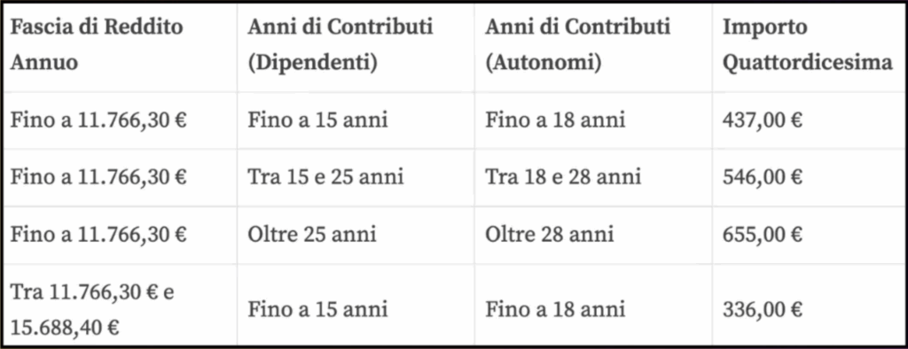 Tabelle pensioni luglio 2025, la quattordicesima INPS