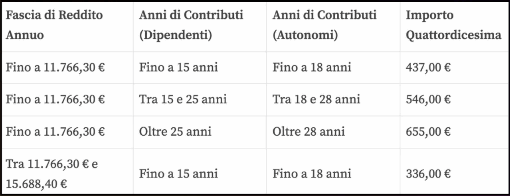 Tabelle pensioni settembre 2025, la quattordicesima INPS