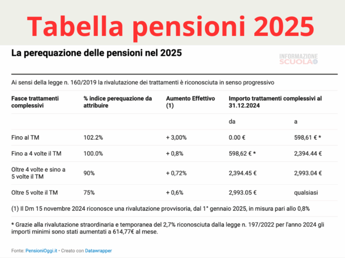 Pensioni INPS, dal prossimo mese due novità importanti per i pensionati