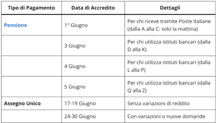 Saranno tre gli accrediti INPS a giugno 2025, c'è la conferma