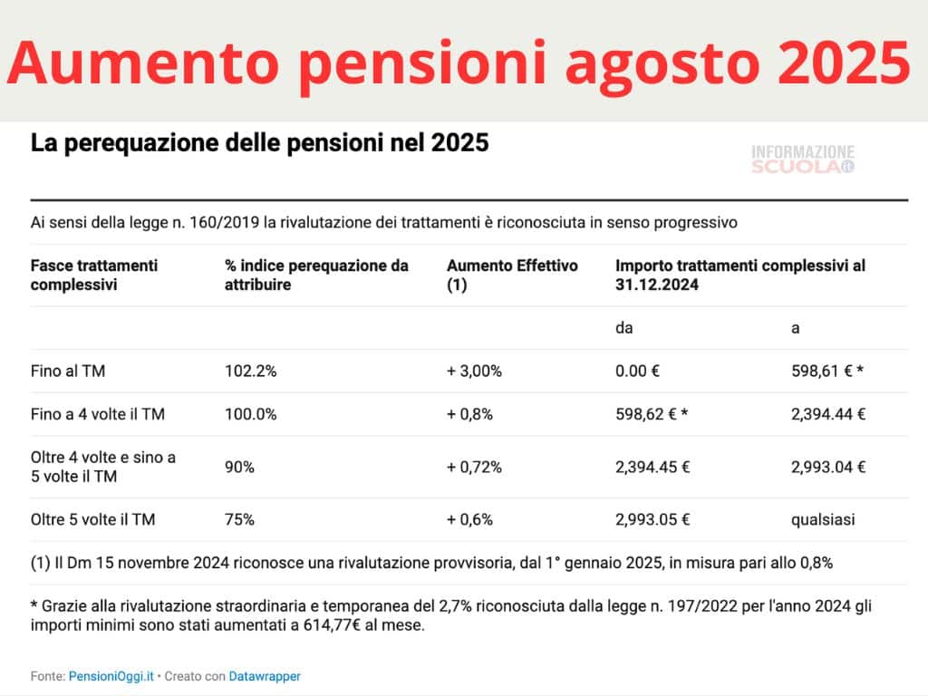 Aumento delle pensioni INPS agosto 2025, la nuova tabella con gli importi aggiornati