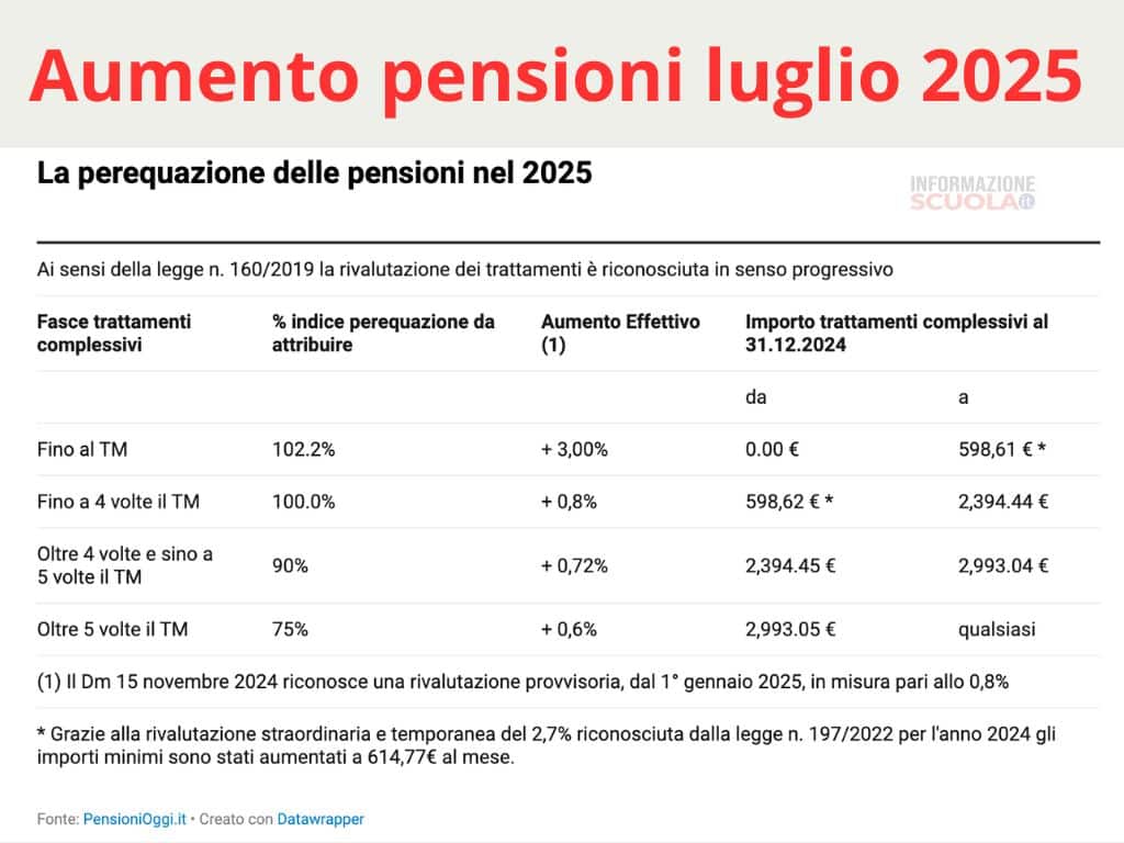 Nessuna sorpresa, confermati 655 euro in più nel cedolino INPS di luglio 2025