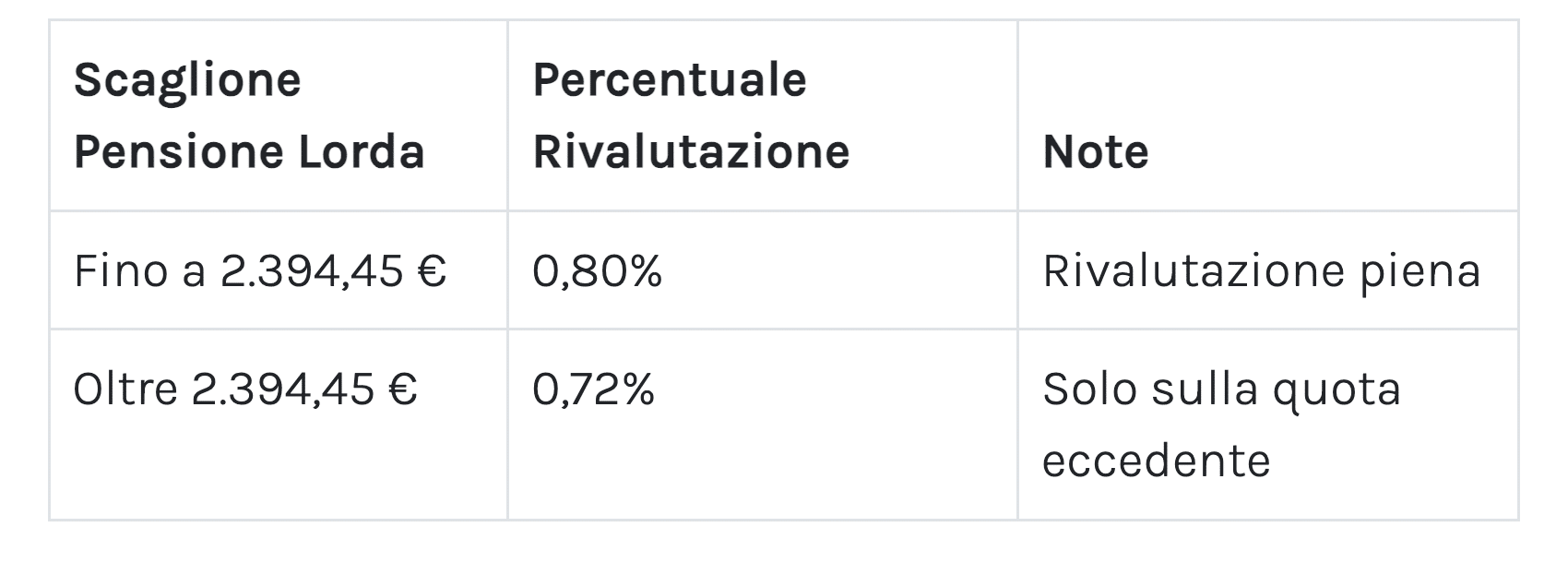 La tabella INPS delle pensioni di luglio 2025
