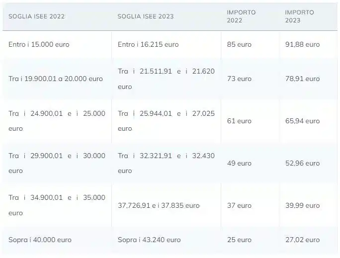 Assegno unico agosto 2025, nuovi importi e date di accredito INPS