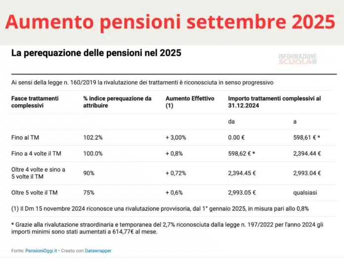 Cedolino pensione di settembre 2025 più ricco, lo conferma l’INPS. La nuova tabella