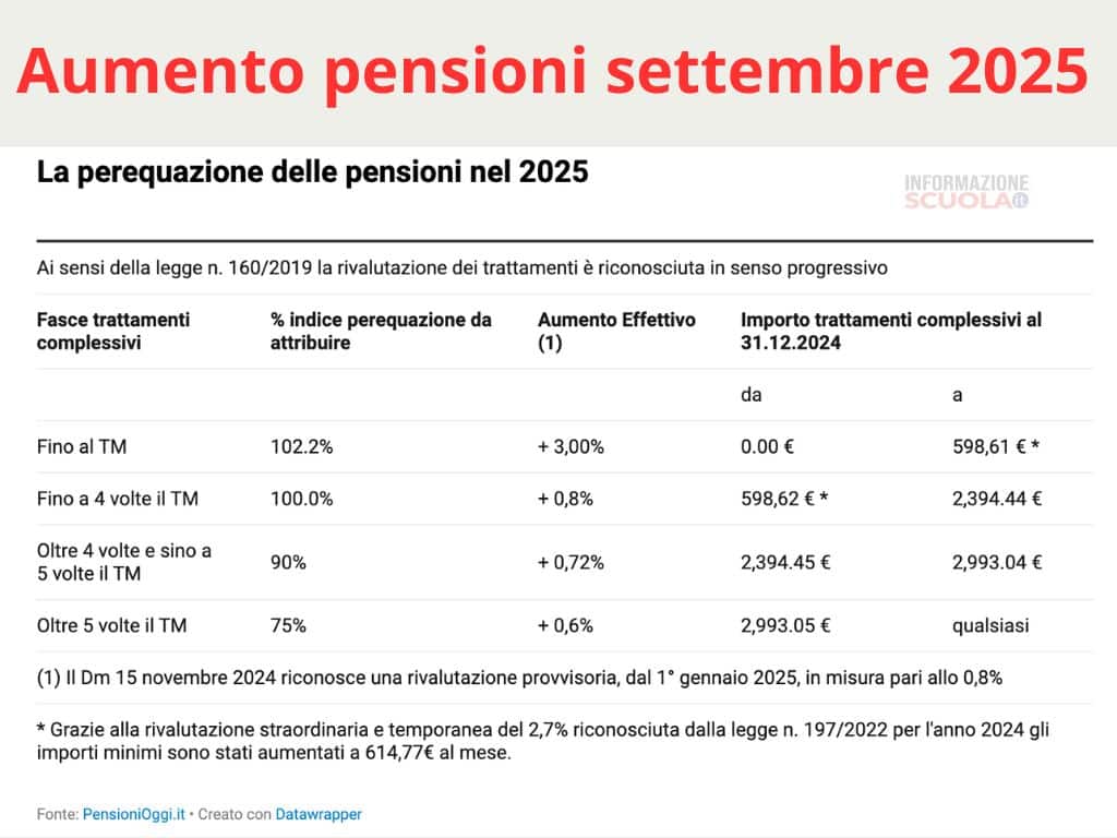 Confermato l’aumento delle pensioni INPS di settembre 2025, la nuova tabella con gli importi