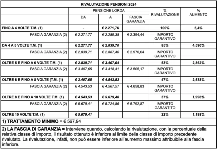 Pensioni, aumenti fino a 660 euro. Le promesse del governo che cozzano con le coperture