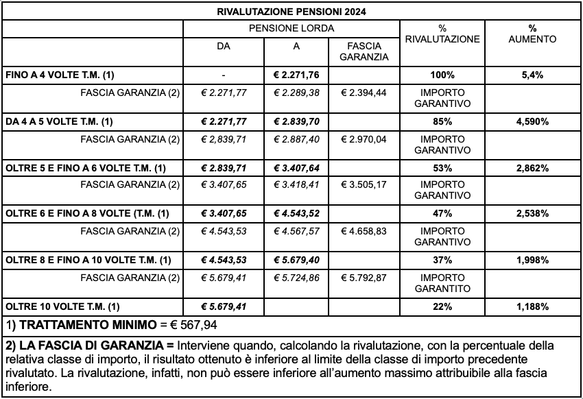 Pensioni, aumenti fino a 660 euro. Le promesse del governo che cozzano con le coperture