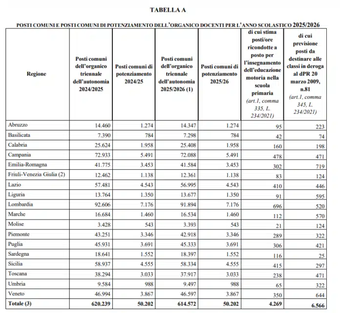 Posti disponibili docenti 2025/26, finalmente il MIM ha pubblicato le tabelle delle province