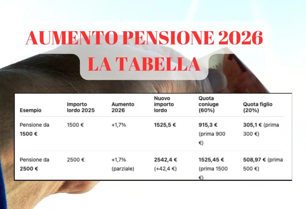 Aumenti pensione INPS 2026, la tabella con i nuovi importi