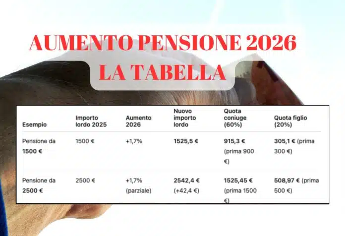 Aumenti pensione INPS 2026, la tabella con i nuovi importi
