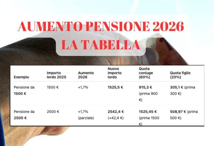 Ecco la rivalutazione delle pensioni INPS del 2026. I nuovi importi maggiorati
