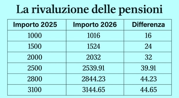Nuovi Importi INPS e Trattamento Minimo a 613 euro