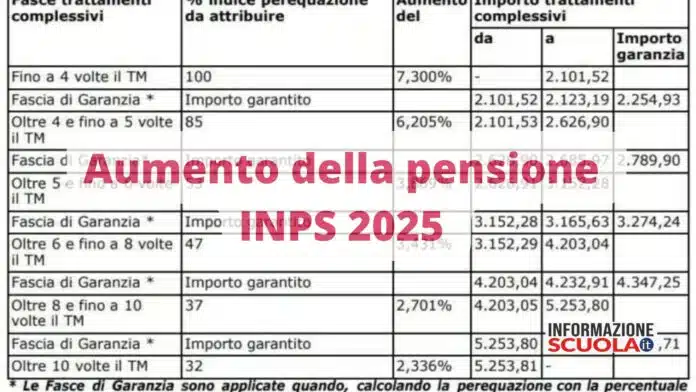 Pensione novembre 2025, confermati gli aumenti INPS, le date di accredito