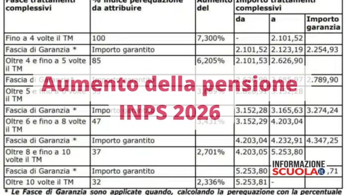 Rivalutazione pensioni 2026: novità su aumenti, età pensionabile e taglio Irpef