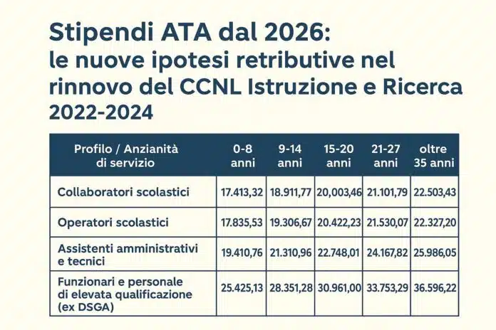 Stipendi ATA dal 2026: le nuove ipotesi retributive nel rinnovo del CCNL Istruzione e Ricerca 2022-2024