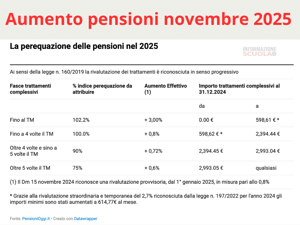 Ultime notizie sulle pensioni di novembre 2025, confermate le nuove tabelle con gli aumenti