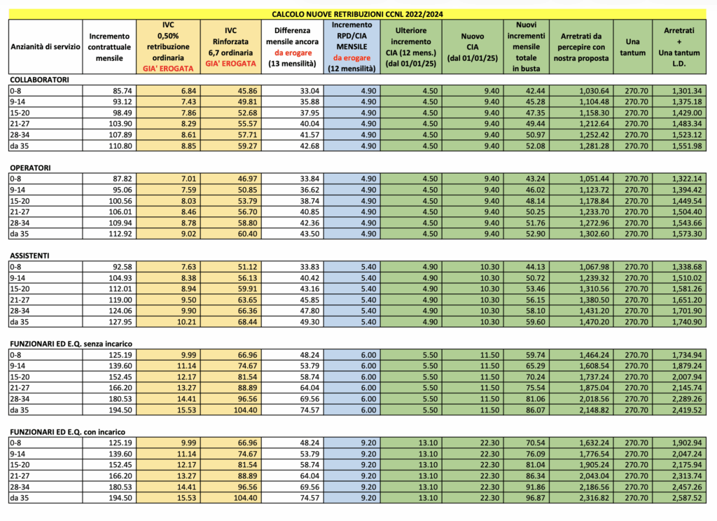 Tabelle stipendiali ATA