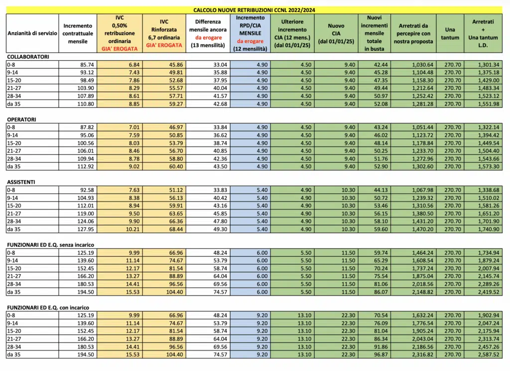 Tabelle stipendiali ATA