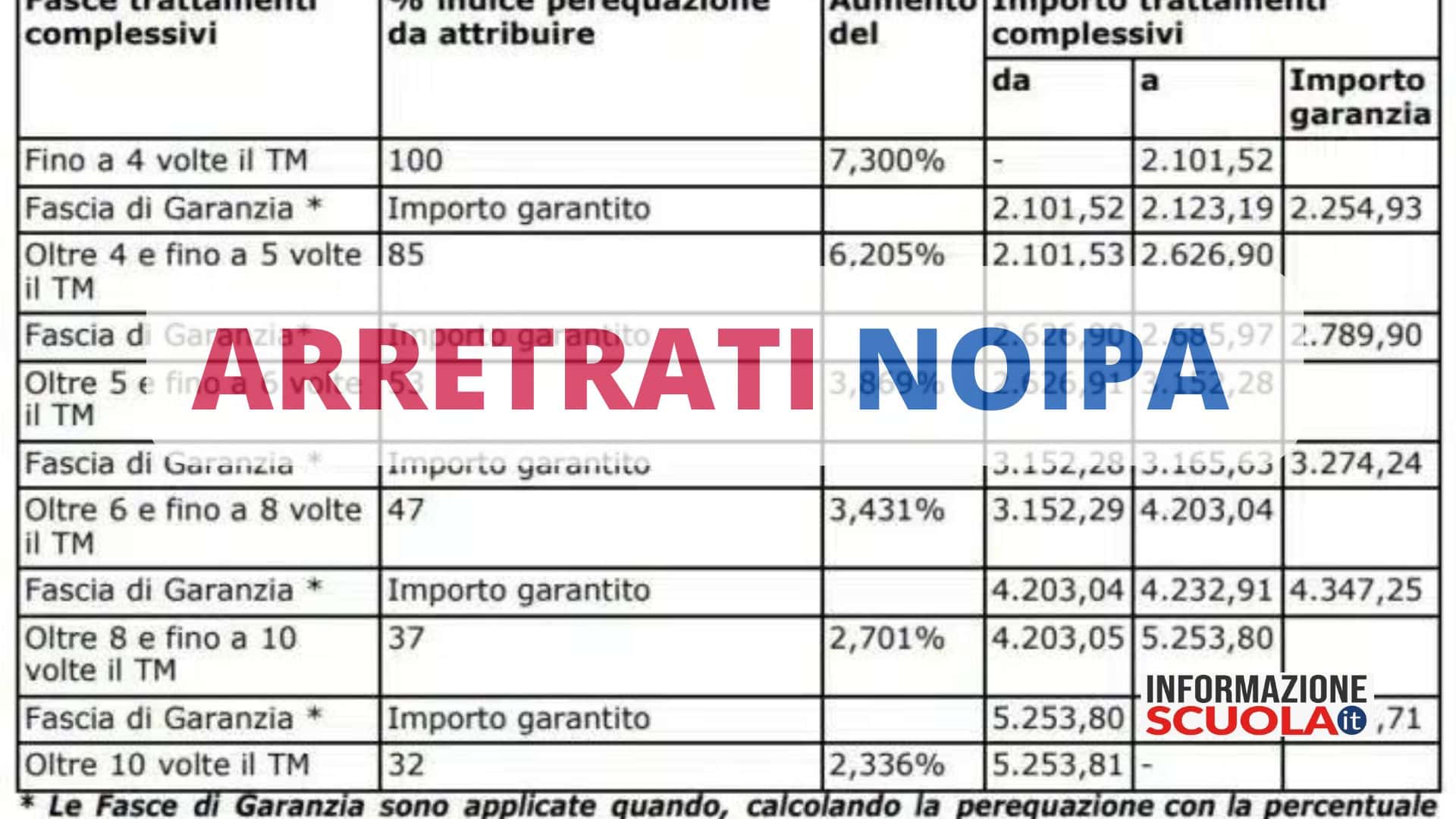 La tabella con gli arretrati NOIPA