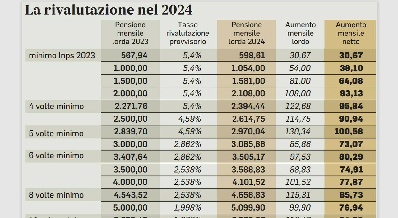 Aumento delle pensioni 2026, ecco quanto avranno i pensionati italiani
