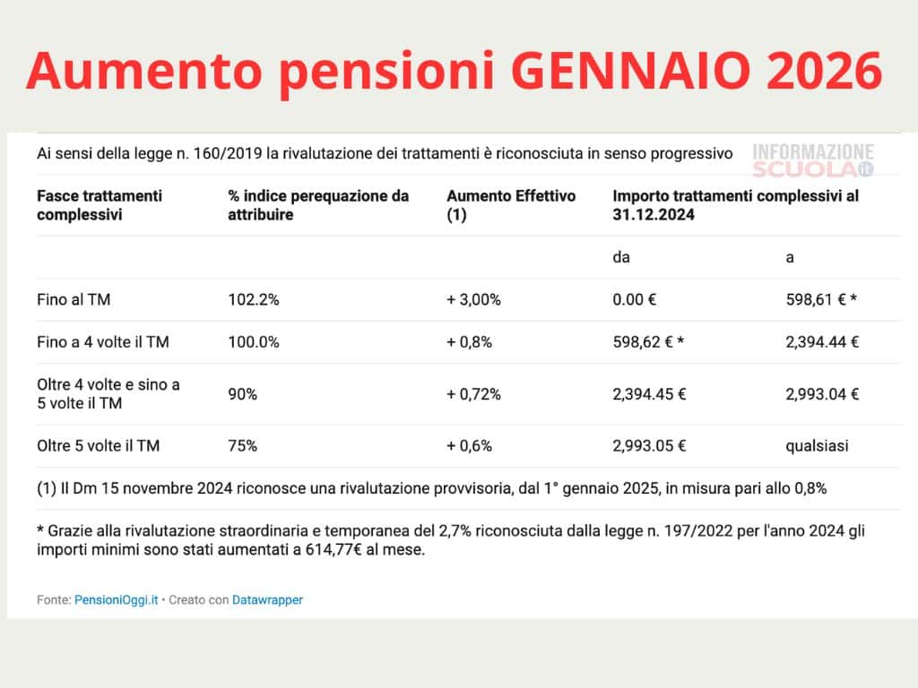 Confermati gli aumenti delle pensioni INPS di gennaio 2026, la tabella con le percentuali