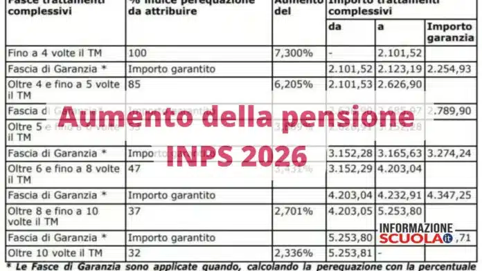 Confermati gli aumenti INPS delle pensioni di Dicembre 2025, ecco i nuovi importi