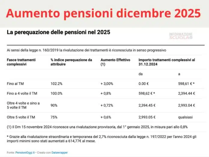 Confermati i nuovi importi delle pensioni di dicembre 2025, le nuove tabelle