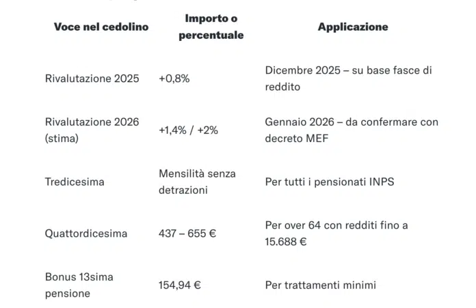 Pensione e tredicesima INPS dicembre 2025, ecco le tabelle con gli aumenti reali