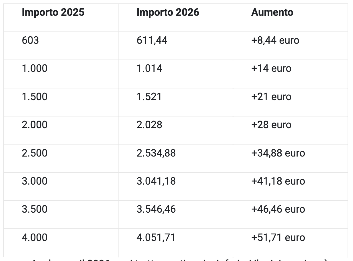 Rivalutazione delle pensioni 2026, le tabelle con i nuovi incrementi