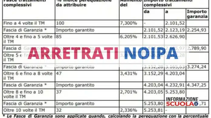 NoiPA: Aggiornamento del Calendario di Dicembre 2025, nessuna emissione speciale per il CCNL Scuola