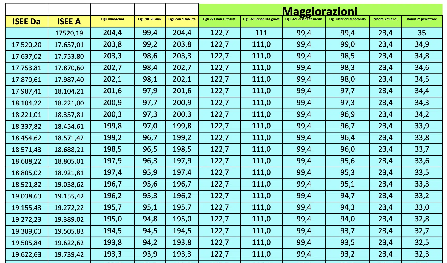Assegno Unico Universale 2026, cambiano gli importi e attenzione all'ISEE