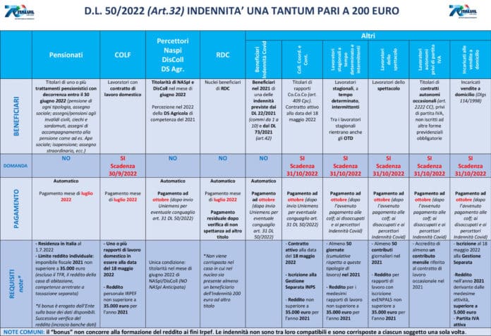 Confermato il Bonus 200 euro anche a gennaio 2026? Le ultime notizie