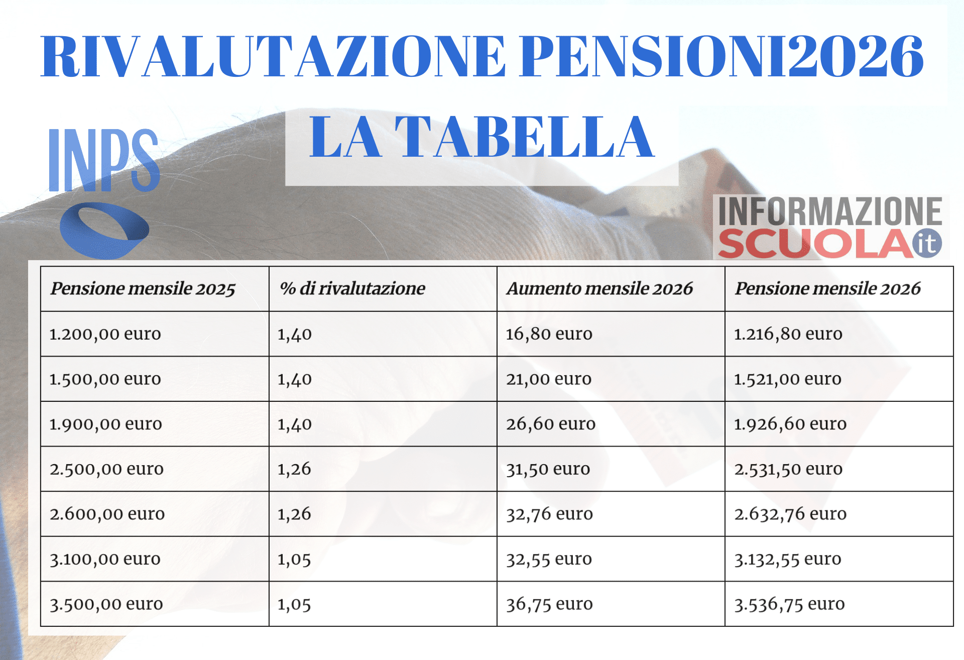 Tabella INPS con la rivalutazione delle pensioni 2026, ma c’è un paradosso