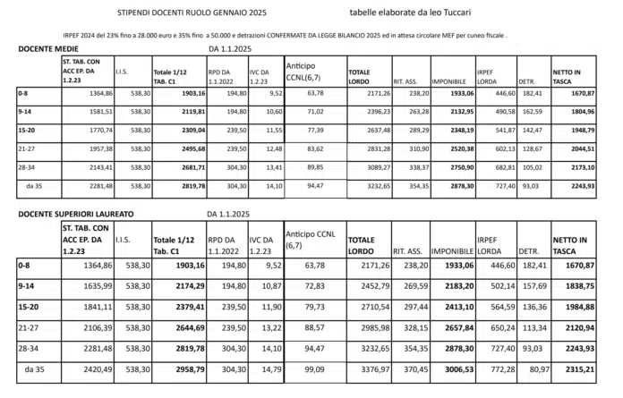 Tabelle stipendiali docenti ed ATA 2025