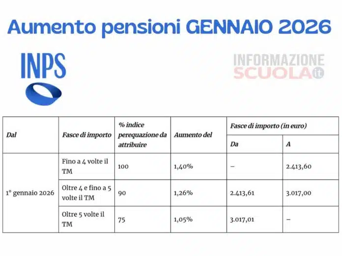 Il governo conferma l’aumento delle pensioni di gennaio 2026
