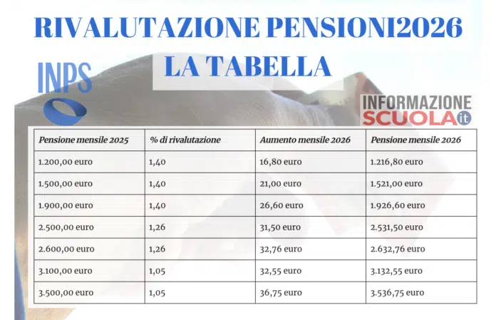 C'è la conferma della CGIA, a febbraio 2026 aumentano queste pensioni