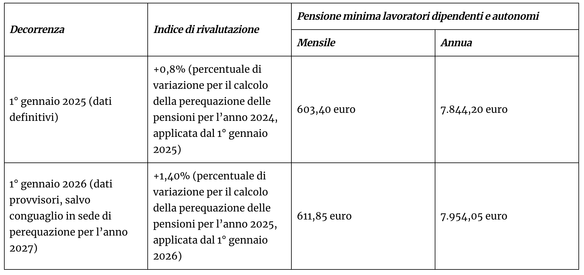 Pensioni INPS febbraio 2026, gli aumenti