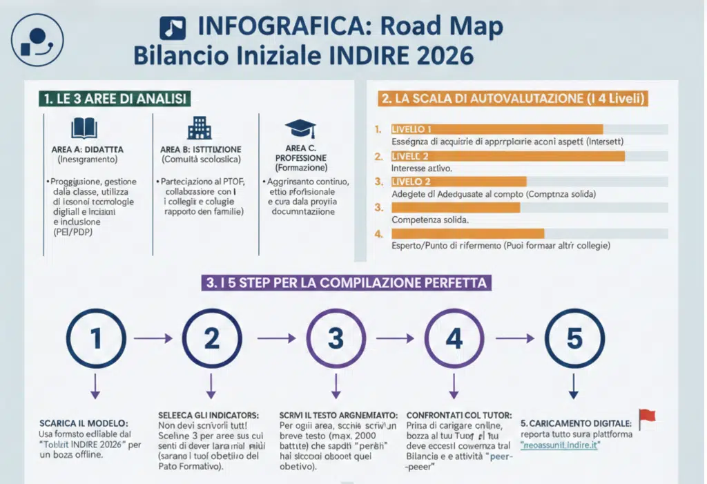 INFOGRAFICA: Road Map Bilancio Iniziale INDIRE 2026