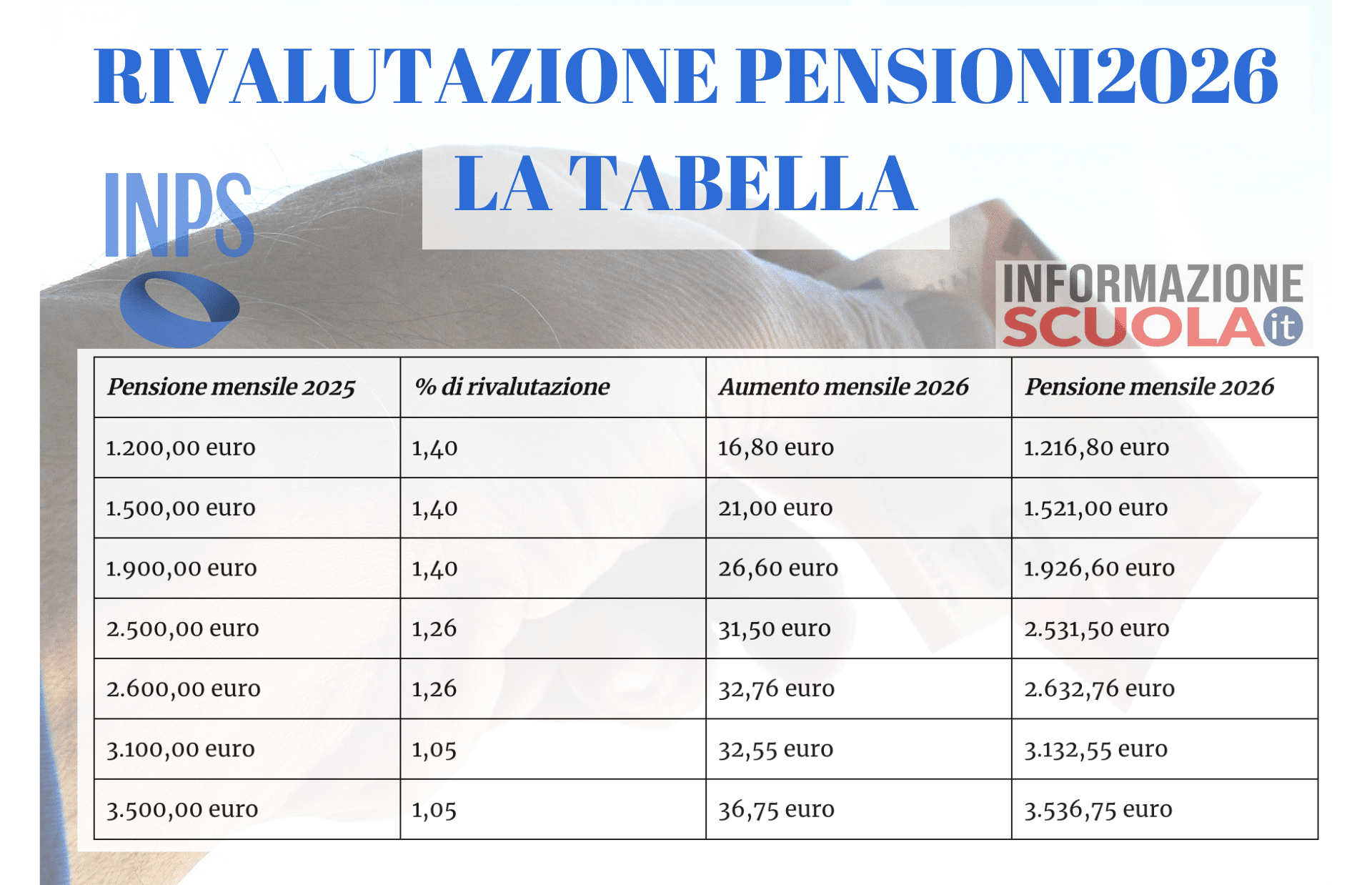 L’INPS conferma l’aumento delle pensioni di Marzo, la tabella con i nuovi allineamenti