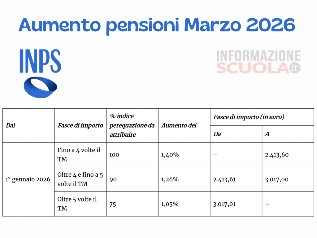 Aumenti pensioni marzo 2026: confermati gli arretrati e gli incrementi