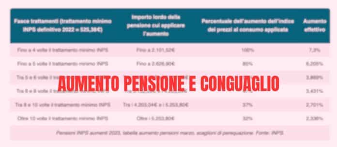 Pensioni più ricche, ad aprile arrivano gli arretrati