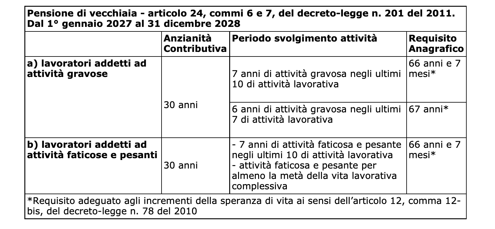 Adeguamento dei requisiti pensionistici per il biennio 2027-2028: tutto quello che devi sapere