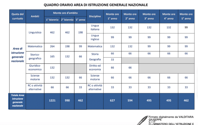 Nuovo decreto: cambiano gli indirizzi di studio nell'Istruzione Tecnica, il nuovo quadro orario [I TAGLI]