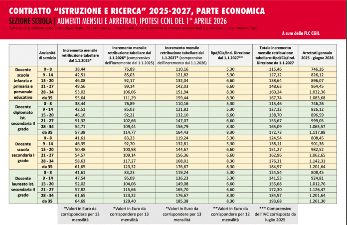 Abbiamo rifatto i conti, ecco i nuovi stipendi del personale della scuola